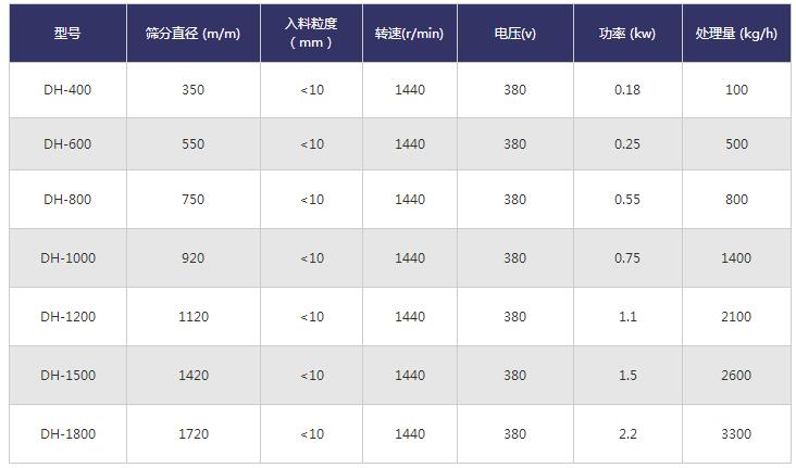 振動(dòng)篩技術(shù)參數(shù)